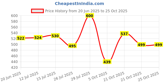 amazon.in rimika Women's Floral Regular Fit Top rimika Price History Graph from 20 Jun 2025 to 25 Oct 2025