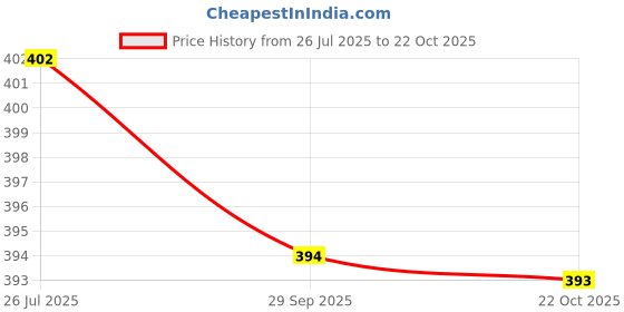 amazon.in styleville.in Women's Floral Regular Fit Top styleville.in Price History Graph from 26 Jul 2025 to 22 Oct 2025