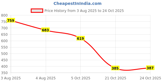 amazon.in rimika Women's Floral Regular Fit Top rimika Price History Graph from 3 Aug 2025 to 24 Oct 2025