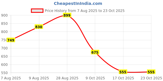 amazon.in honey by pantaloons Women's Floral Regular Fit Top honey by pantaloons Price History Graph from 7 Aug 2025 to 22 Oct 2025