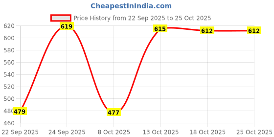 amazon.in rimika Women's Floral Regular Fit Top rimika Price History Graph from 22 Sep 2025 to 25 Oct 2025