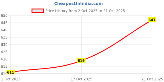 amazon.in rimika Women's Floral Regular Fit Top rimika Price History Graph from 2 Oct 2025 to 21 Oct 2025