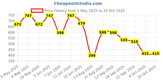 amazon.in sera Women's Floral Regular Fit TOP (LA2848_Blue Small) sera Price History Graph from 5 May 2025 to 19 Oct 2025