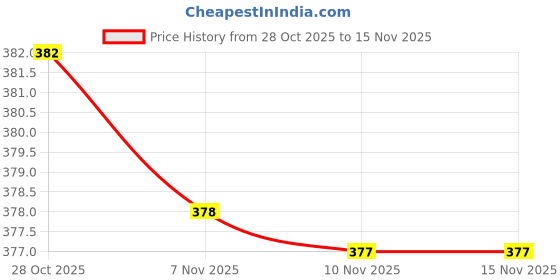 amazon.in poshyaa Women's Floral Regular Fit Tunic Shirt poshyaa Price History Graph from 28 Oct 2025 to 15 Nov 2025
