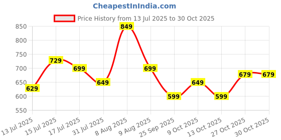 amazon.in amazon brand - inkast Women's Floral Regular Fit Vest amazon brand - inkast Price History Graph from 13 Jul 2025 to 27 Oct 2025