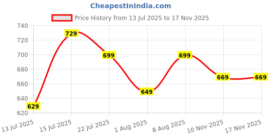 amazon.in amazon brand - inkast Women's Floral Regular Fit Vest amazon brand - inkast Price History Graph from 13 Jul 2025 to 16 Nov 2025