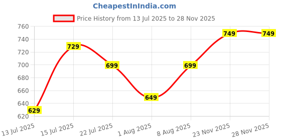 amazon.in amazon brand - inkast Women's Floral Regular Fit Vest amazon brand - inkast Price History Graph from 13 Jul 2025 to 26 Nov 2025