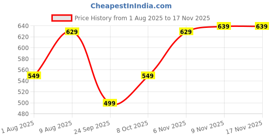 amazon.in amazon brand - inkast Women's Floral Regular Fit Vest amazon brand - inkast Price History Graph from 1 Aug 2025 to 16 Nov 2025