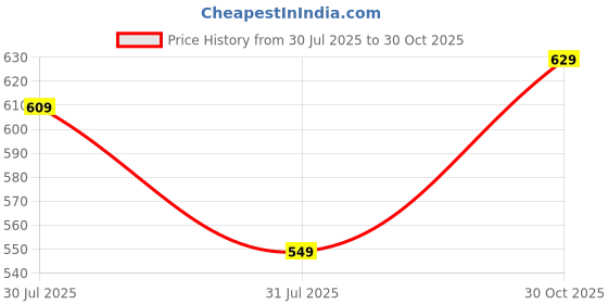 amazon.in amazon brand - inkast Women's Floral Regular Fit Vest amazon brand - inkast Price History Graph from 30 Jul 2025 to 30 Oct 2025