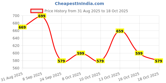 amazon.in amazon brand - inkast Women's Floral Regular Fit Vest amazon brand - inkast Price History Graph from 31 Aug 2025 to 18 Oct 2025