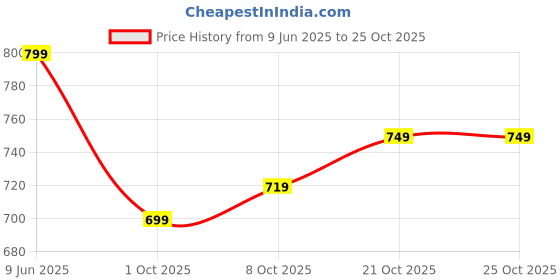 amazon.in janasya Women's Floral Regular Tunic janasya Price History Graph from 9 Jun 2025 to 24 Oct 2025
