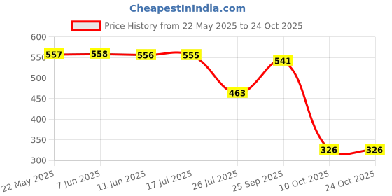 amazon.in zivame Women's Floral Relaxed Night Shirt zivame Price History Graph from 22 May 2025 to 22 Oct 2025