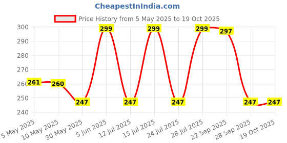 amazon.in dupatta bazaar Women's Floral Silk Blend Dupatta dupatta bazaar Price History Graph from 5 May 2025 to 18 Oct 2025