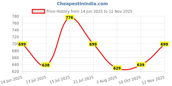 amazon.in vaamsi Women's Floral Straight Printed Kurta Pant With Dupatta Set vaamsi Price History Graph from 14 Jun 2025 to 12 Nov 2025