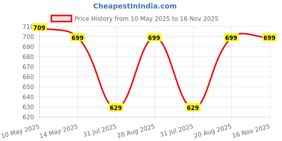 amazon.in vaamsi Women's Floral Straight Printed Kurta Pant With Dupatta Set | kurta sets for woman vaamsi Price History Graph from 10 May 2025 to 15 Nov 2025