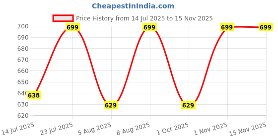 amazon.in vaamsi Women's Floral Straight Printed Kurta Pant With Dupatta Set | kurta sets for woman vaamsi Price History Graph from 14 Jul 2025 to 15 Nov 2025