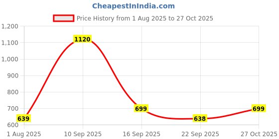 amazon.in vaamsi Women's Floral Straight Printed Kurta Pant With Dupatta Set | kurta sets for woman vaamsi Price History Graph from 1 Aug 2025 to 27 Oct 2025