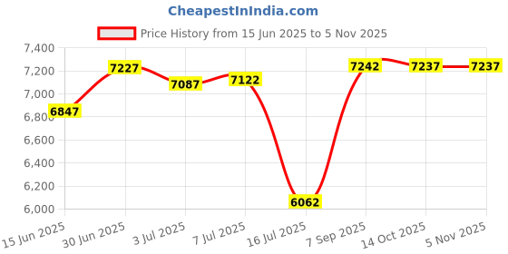 amazon.in beautyin Womens Floral Striped Halter High Neck Bikini Swimsuit Set Cross Back, Aqua, Small beautyin Price History Graph from 15 Jun 2025 to 4 Nov 2025