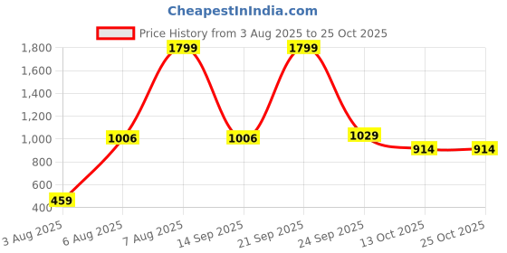 amazon.in marks & spencer Womens Floral Viscose Mandarin Collar Regular Fit Shirt marks & spencer Price History Graph from 3 Aug 2025 to 25 Oct 2025
