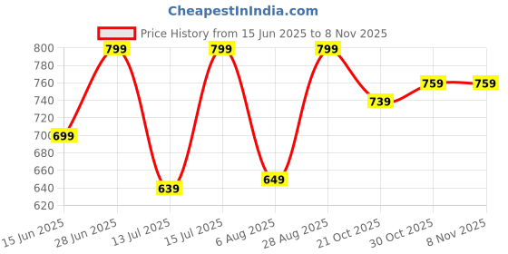 amazon.in aarika Womens Floral work Blue Colour Denim Jacket aarika Price History Graph from 15 Jun 2025 to 2 Nov 2025