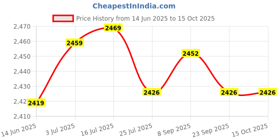 amazon.in hidesign Women's Flourish-W2 Clutch hidesign Price History Graph from 14 Jun 2025 to 14 Oct 2025