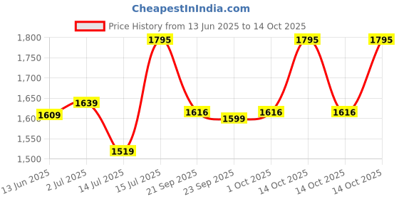amazon.in hidesign Women's Flourish-W3 Card Holder hidesign Price History Graph from 13 Jun 2025 to 14 Oct 2025