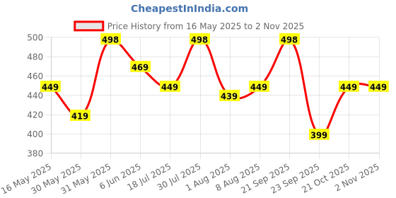 amazon.in pujia mills Women's Flower Embroidery Sleeves Cut Work Readymade Saree Blouse pujia mills Price History Graph from 16 May 2025 to 2 Nov 2025