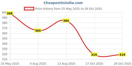 amazon.in bata Women's Flowerlaser Slipper bata Price History Graph from 25 May 2025 to 27 Oct 2025