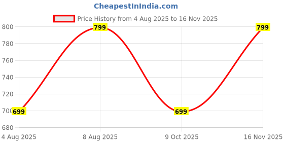 amazon.in trend arrest.ed Women's Flowy Palazzo Pants | Skirt Style Wide Leg | Bohemian High Waist Elasticated Back | Casual, Vacation, Resort & Brunch Wear trend arrest.ed Price History Graph from 4 Aug 2025 to 16 Nov 2025