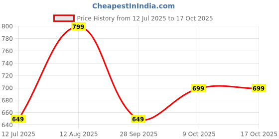 amazon.in trend arrest.ed Women's Flowy Pants trend arrest.ed Price History Graph from 12 Jul 2025 to 16 Oct 2025