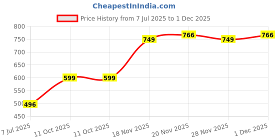 amazon.in bata sunshine Women's Fluffies Th Slippers bata sunshine Price History Graph from 7 Jul 2025 to 1 Dec 2025