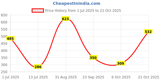 amazon.in bata sunshine Women's Fluffies Th Slippers bata sunshine Price History Graph from 1 Jul 2025 to 21 Oct 2025