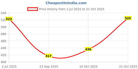 amazon.in bata sunshine Women's Fluffies Th Slippers bata sunshine Price History Graph from 2 Jul 2025 to 21 Oct 2025