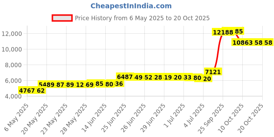amazon.in globazoe Womens Fluffy Bear Onesie Pajamas,Shu Velveteen Warm Cozy Christmas Pjs Sleepwear Romper Jumpsuit Zipper with Pocket globazoe Price History Graph from 6 May 2025 to 20 Oct 2025