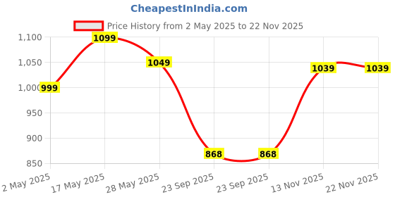 amazon.in avant Women's Flux Running Shoes avant Price History Graph from 2 May 2025 to 21 Nov 2025