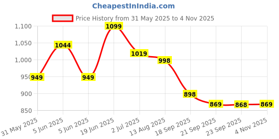 amazon.in avant Women's Flux Running Shoes avant Price History Graph from 31 May 2025 to 4 Nov 2025