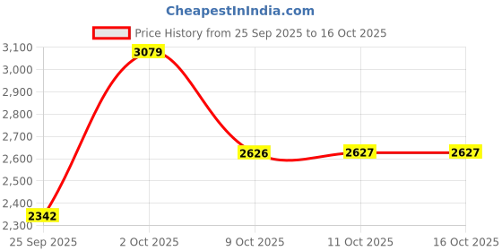 amazon.in reebok Womens Fluxlite Sneaker reebok Price History Graph from 25 Sep 2025 to 16 Oct 2025