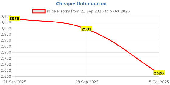 amazon.in reebok Womens Fluxlite Sneaker reebok Price History Graph from 21 Sep 2025 to 5 Oct 2025
