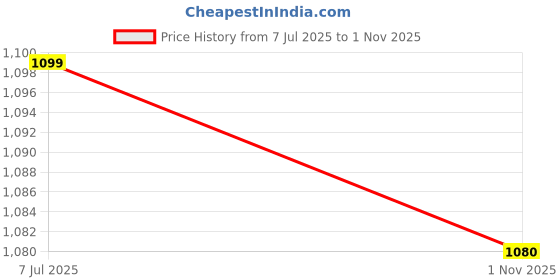 amazon.in carlton london Women's Fly Knit Comfort Slip-On Ballet Flats carlton london Price History Graph from 7 Jul 2025 to 1 Nov 2025