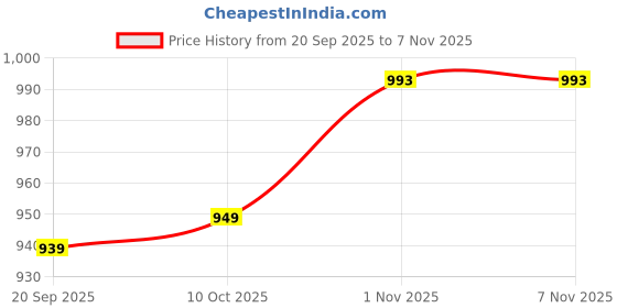 amazon.in carlton london women's Fly Knit Thong Comfort Sandal carlton london Price History Graph from 20 Sep 2025 to 7 Nov 2025