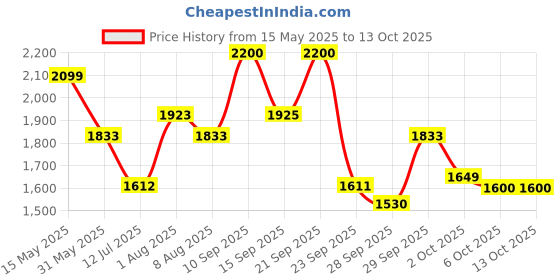 amazon.in puma Women's Flyer Runner Engnr Knit Running Shoe puma Price History Graph from 15 May 2025 to 12 Oct 2025