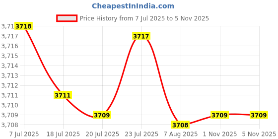 amazon.in kacheeg Women's Flying Woven Mesh Slip-On Dance Shoes Lightweight Breathable Casual Footwear kacheeg Price History Graph from 7 Jul 2025 to 4 Nov 2025