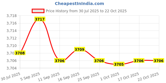 amazon.in kacheeg Women's Flying Woven Mesh Slip-On Dance Shoes Lightweight Breathable Casual Footwear kacheeg Price History Graph from 30 Jul 2025 to 22 Oct 2025