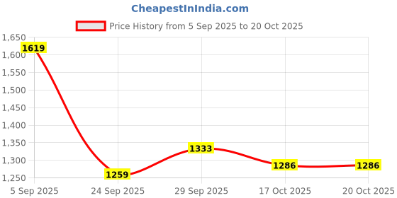 amazon.in reebok Womens Flylite Bliss Running Shoe reebok Price History Graph from 5 Sep 2025 to 19 Oct 2025