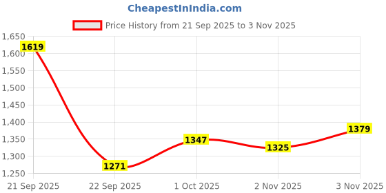 amazon.in reebok Womens Flylite Bliss Running Shoe reebok Price History Graph from 21 Sep 2025 to 3 Nov 2025