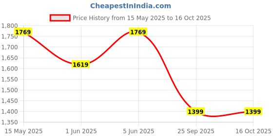 amazon.in womanista Women's Foil Embellished Lycra Ready to Wear Pink Saree With Un-stitched blouse womanista Price History Graph from 15 May 2025 to 16 Oct 2025