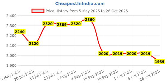 amazon.in aurelia Women's Foil Floral Printed Blazer, Spaghetti Kurti and Trousers Set aurelia Price History Graph from 5 May 2025 to 26 Oct 2025