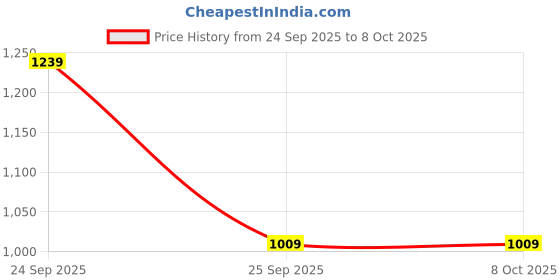 amazon.in odd by chansi trendz Women's Foil Printed Jacket with Viscose Crop top and Trouser co-ord Set-P odd by chansi trendz Price History Graph from 24 Sep 2025 to 8 Oct 2025