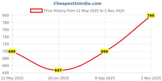 amazon.in j turritopsis Women's Foil Printed Jumpsuit (Multicolor) j turritopsis Price History Graph from 12 May 2025 to 2 Nov 2025
