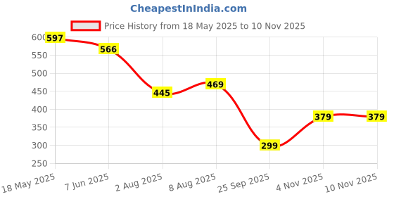 amazon.in brachy Women's Footed Length (24 to 40 Waist) Stretchable Women Warm Thick Fur Lined Fleece Winter Thermal Soft Legging Tights Stocking - Slim Fit brachy Price History Graph from 18 May 2025 to 10 Nov 2025